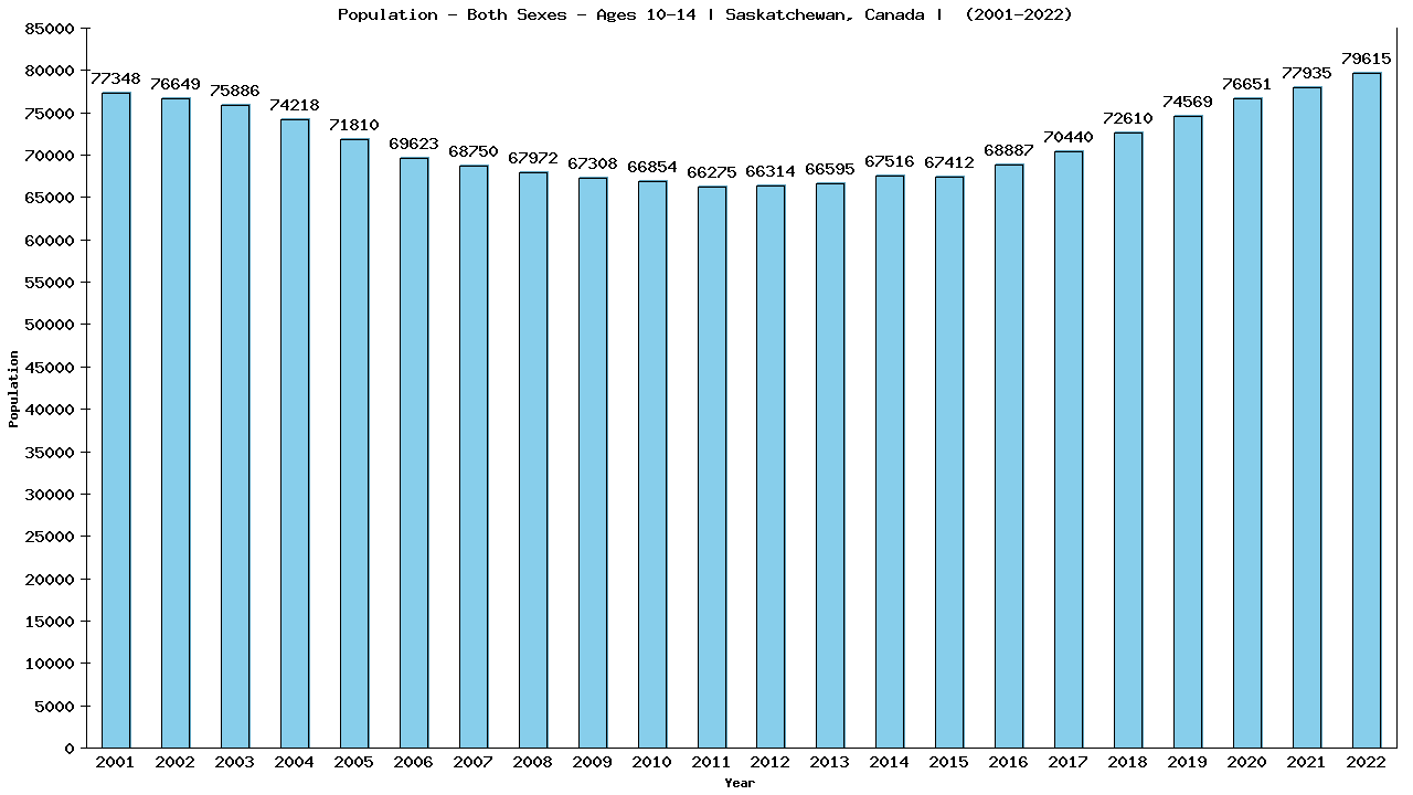 Graph showing Populalation - Girls And Boys - Aged 10-14 - [2001-2022] | Saskatchewan, Canada